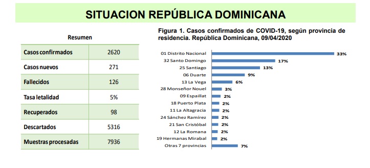 Siguen indetenibles las muertes y contagios por coronavirus en la RD