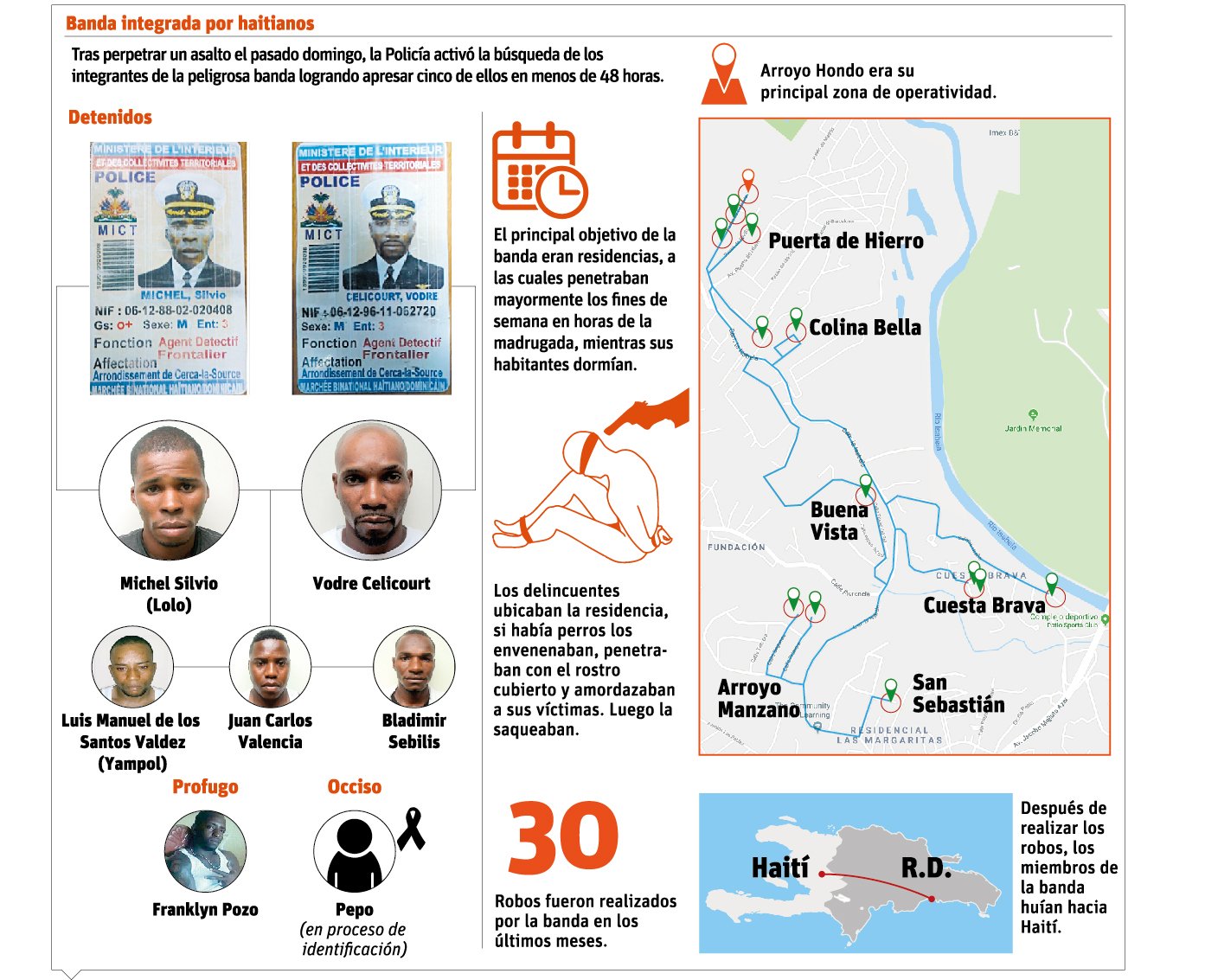 Desarticulan banda de asaltantes que tenían Arroyo Hondo en zozobra