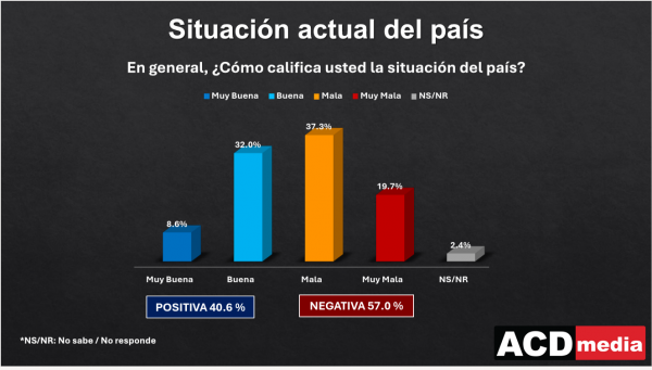 El 57 % considera negativa la situación de la R. Dominicana imagen